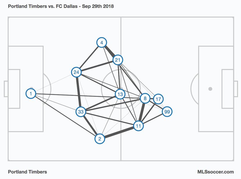 Portland Timbers passing network against FC Dallas. (9-29-18)