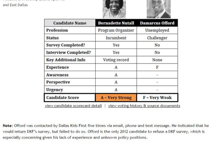  Screenshot of the 2012 Dallas KidsFirst ratings for Bernadette Nutall and Damarcus Offord,...