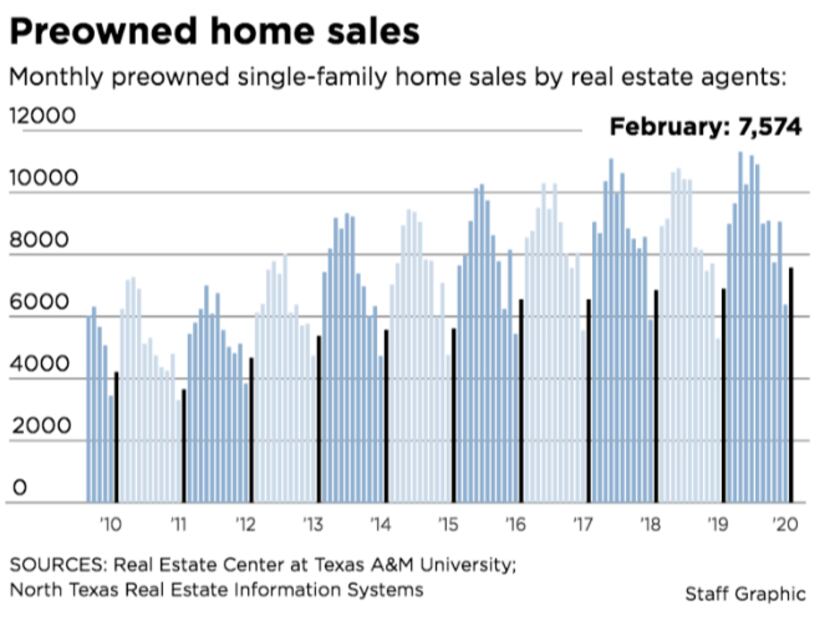 It was the largest February sales total ever in North Texas.