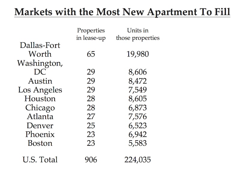 D-FW has twice as many new units to fill as other comparable markets.