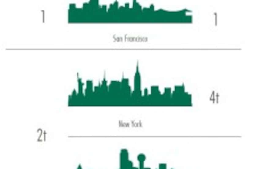  Investors surveyed by CBRE ranked D-FW as the second hottest property market in the...