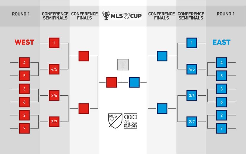 The new bracket for the 2019 MLS Cup Playoffs