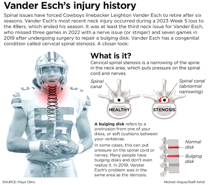 A look at the spinal issues that forced Cowboys linebacker Leighton Vander Esch to retire.