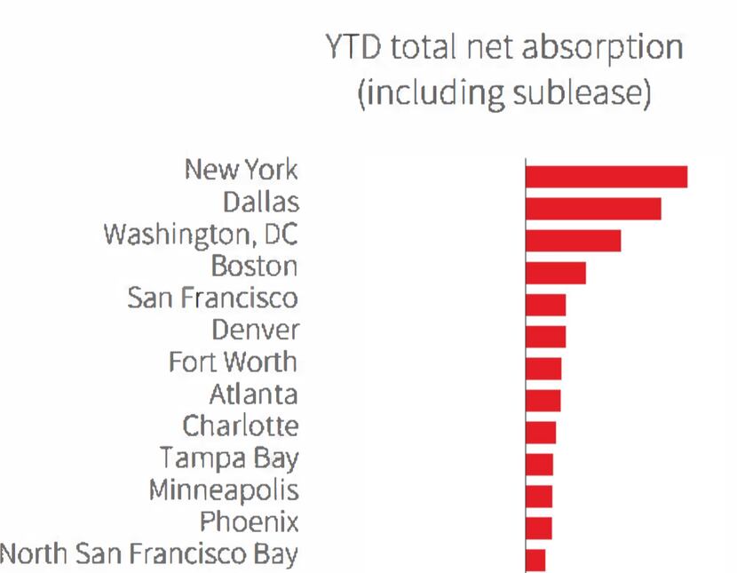 North Texas was second in the country for net office leasing in the first quarter, according...