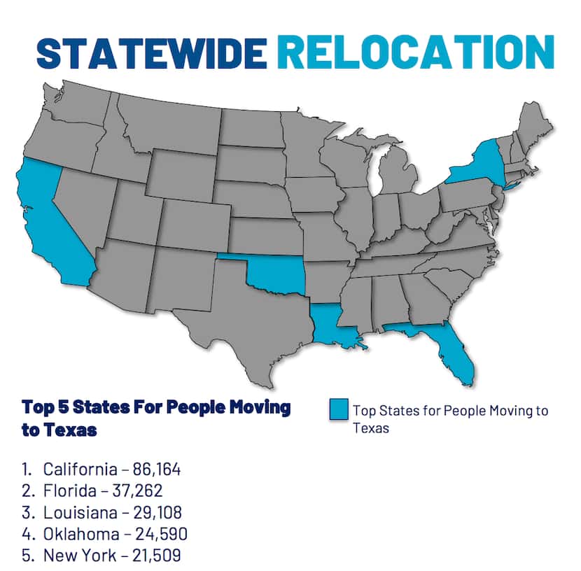 California has long been the top spot for moves to Texas.
