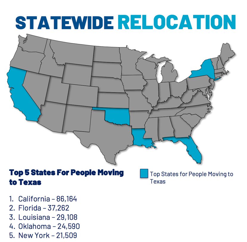 California has long been the top spot for moves to Texas.