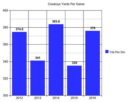 NFL Net Yards Per Play Rankings