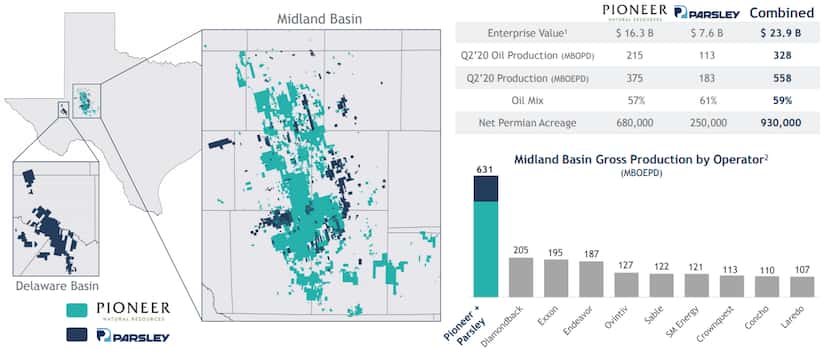 A Pioneer-Parsley combination creates one of the largest players in the prolific Permian...