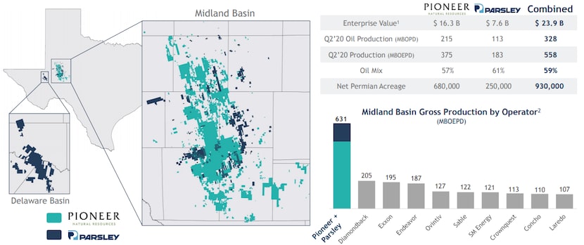 A Pioneer-Parsley combination creates one of the largest players in the prolific Permian...