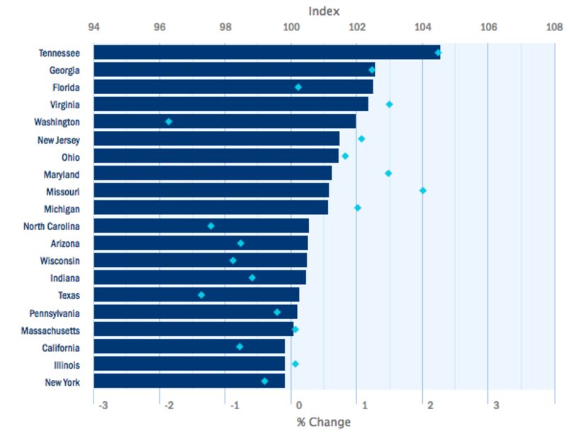 Texas was near the middle of the pack of top states for small business in March.