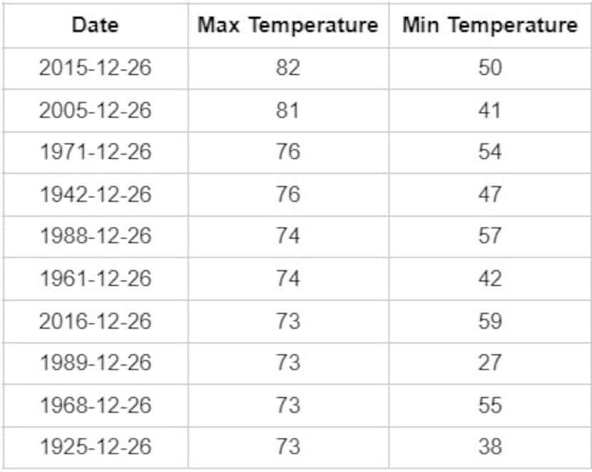 Warmest Dec. 26 in D-FW. Data from the National Weather Service.