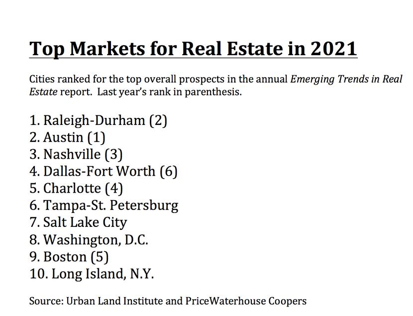 Dallas-Fort Worth moved up from sixth place last year.