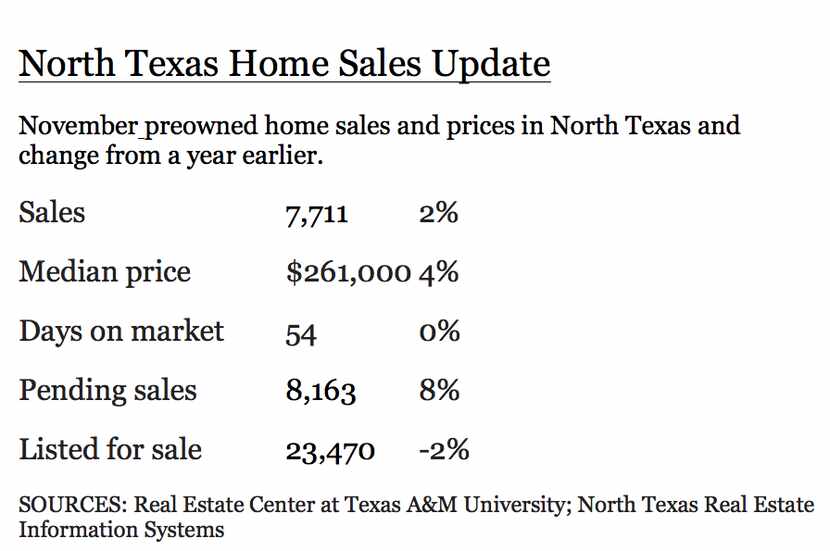 Home Sales Update