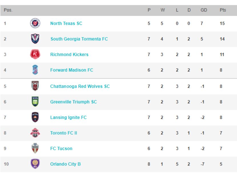 USL-1 standings as of May 17, 2019.