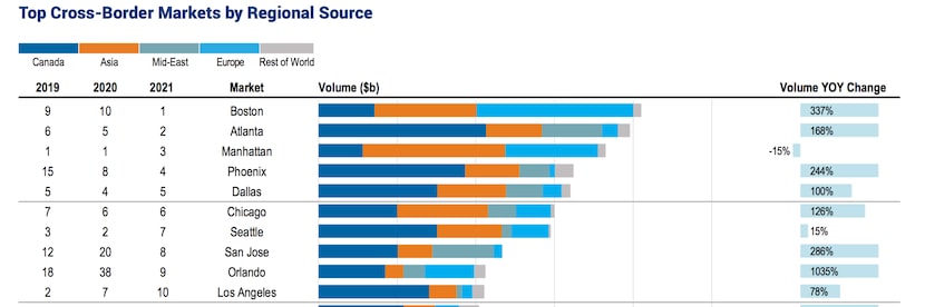 The D-FW area ranked fifth in the country for U.S. property buys by off shore firms.