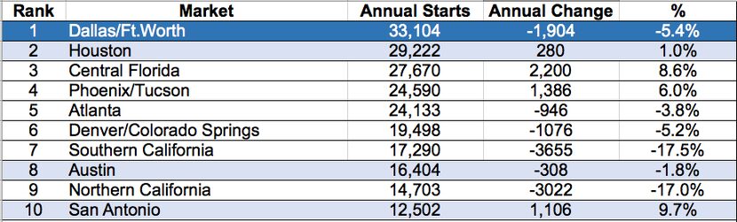 All four major Texas metro areas are among the top 10 U.S. homebuilding markets.