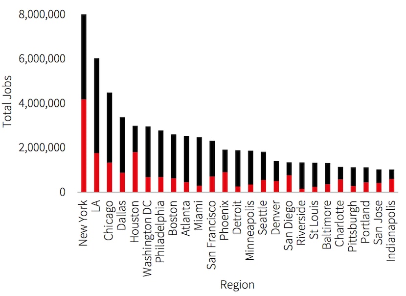 Dallas has one of the highest reverse commute rates in the country.