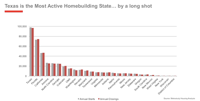 Texas was the top state for homebuilding last year.