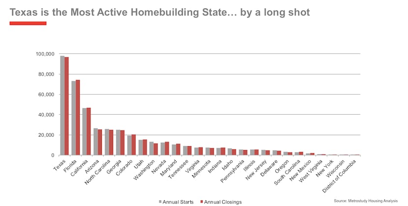 Texas was the top state for homebuilding last year.