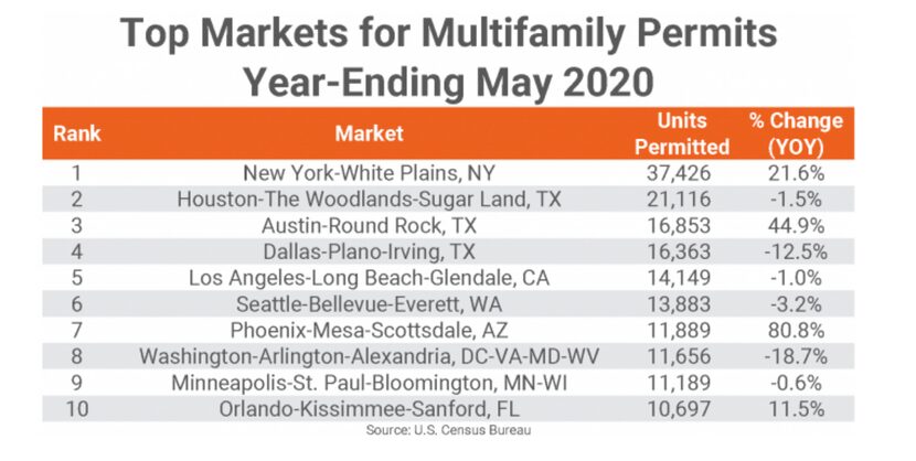 Building permits are down in more than half the major markets.