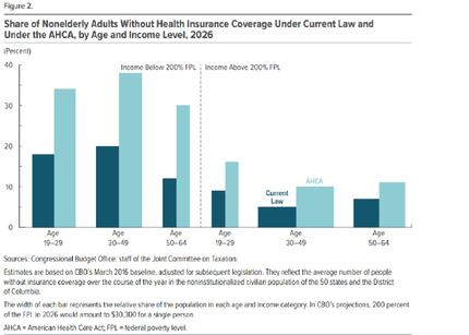 Source: Congressional Budget Office 2017 scoring of American Healthcare Act.
