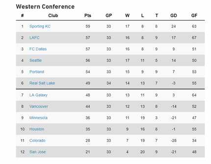 MLS Western Conference Standings