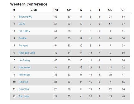 MLS Western Conference Standings