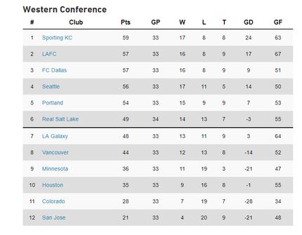 MLS Western Conference Standings