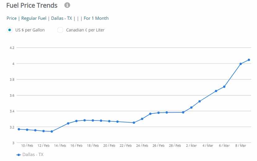 The chart from GasBuddy shows the jump in gasoline prices in Dallas in the last month.