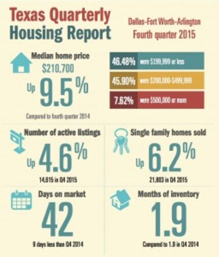  Source: Texas Association of Realtors