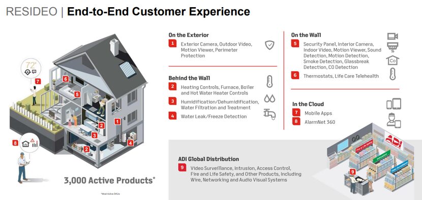 Resideo's showcased its technology to investors earlier this month in New York.