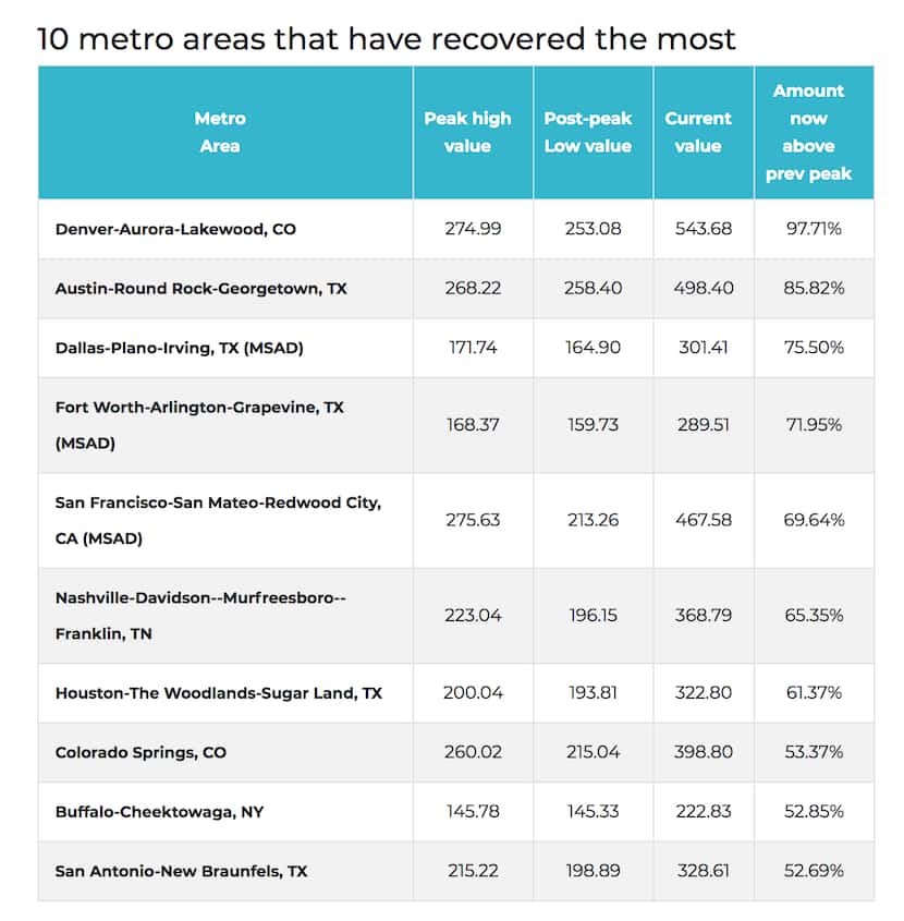 All of Texas' major markets made the list.