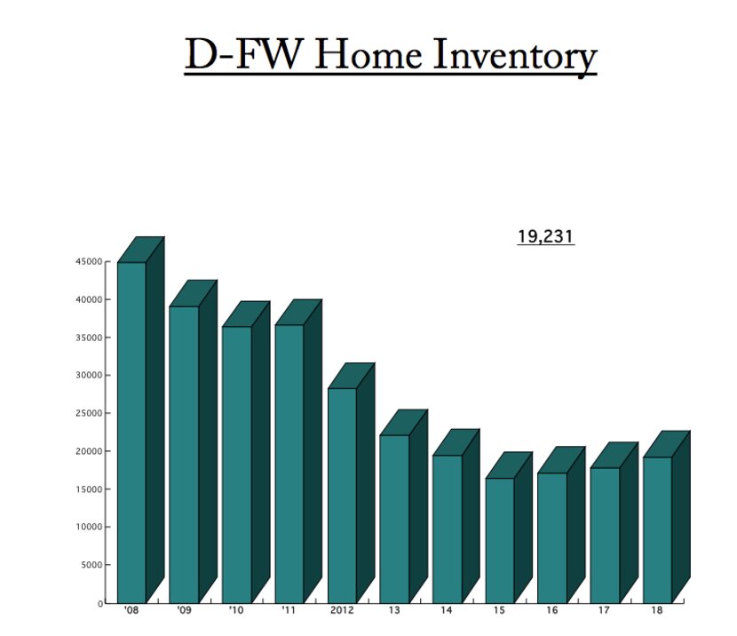 The number of homes listed for sale in North Texas at the end of the first quarter was at...