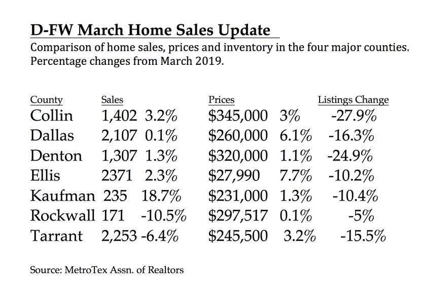 The number of homes for sale is downtown in D-FW.