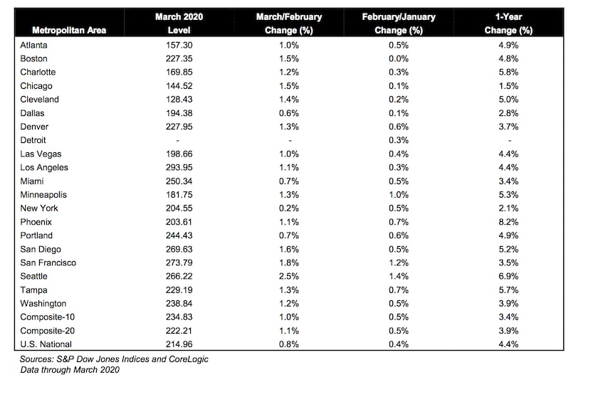 Nationwide home prices rose 4.4% from March 2019 levels.