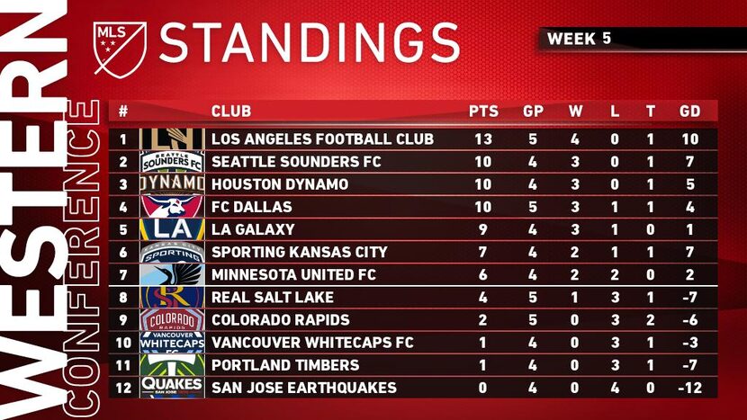 Western Conference Standings week 5. (4-1-19)