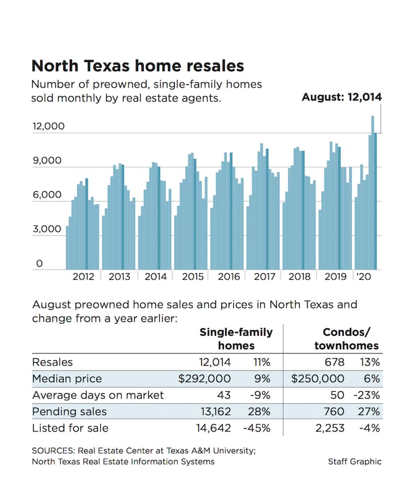 August was the second month in a row of double-digit percentage home sales gains in North...