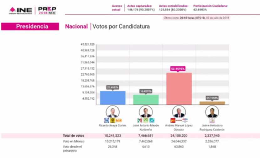 Foto de pantalla de la transmisión del Programa de Resultados Electorales Preliminares en la...