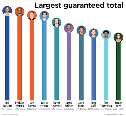 A look at Dak Prescott's guaranteed money compared to other NFL quarterbacks, per spotrac.com.