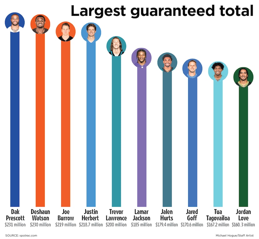 A look at Dak Prescott's guaranteed money compared to other NFL quarterbacks, per spotrac.com.