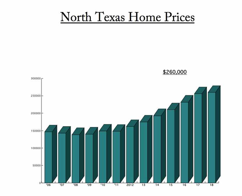 North Texas home prices in March were 90 percent higher than in March 2009.