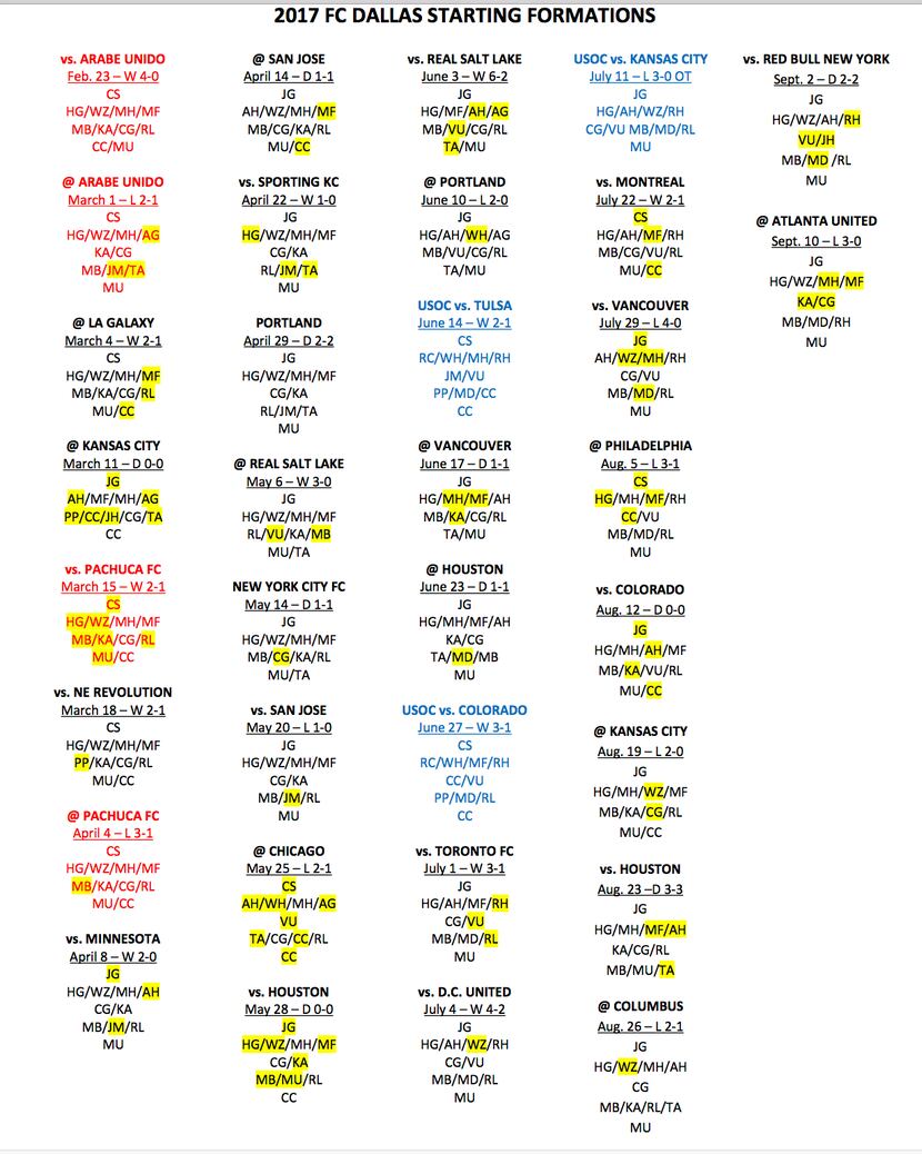 FC Dallas starting lineup history chart - FCD Media (note: all MLS teams should be providing...