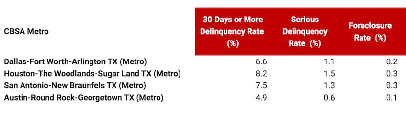 Late mortgage rates are rising in major Texas markets.