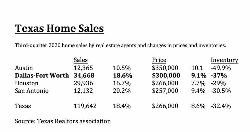 D-FW had the most sales among major Texas metro areas.