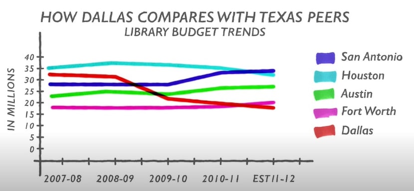 A chart made by journalist and author Karen Blumenthal to build the case that Dallas...