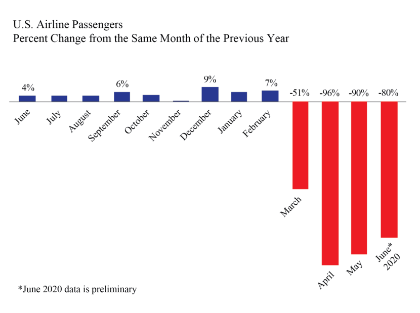 U.S. air travel ticked up in June, but remains 80% below the same month last year.