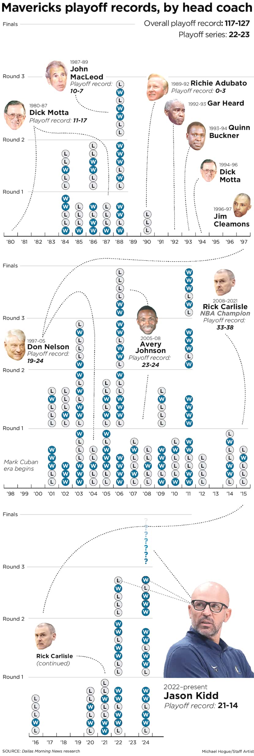 A look at the Dallas Mavericks' playoff records by head coach.