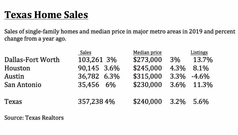 Austin had the highest home prices last year.