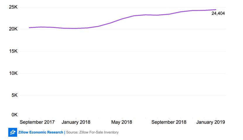 Zillow says home inventories in the D-FW area are rising.