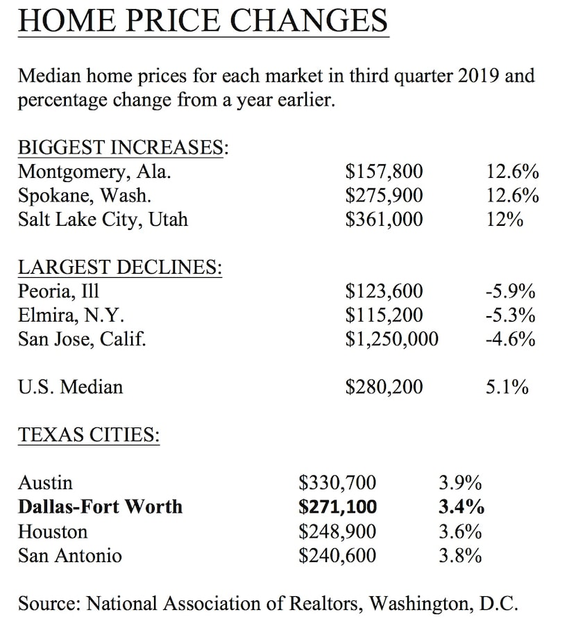 Prices were higher in more than 90% of U. S. markets.